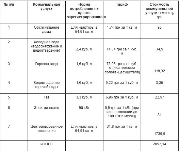 Тарифы коммунальных услуг евпатория